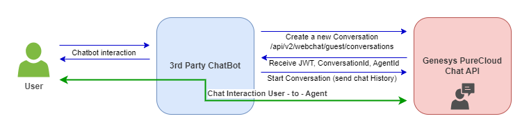 genesys-cloud-ChatBot