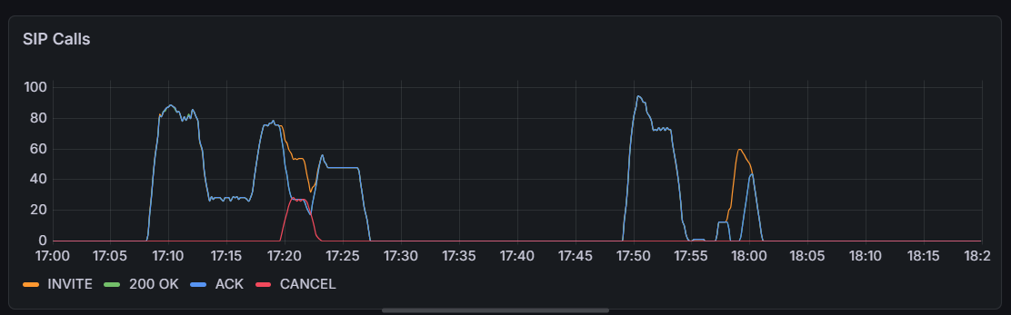 Grafana SIP calls