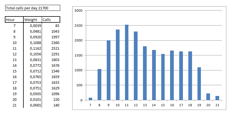 stima distribuzione chiamate
