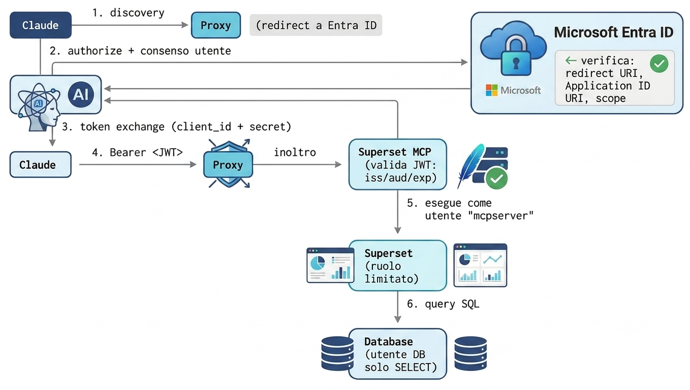 Superset AI authentication flow